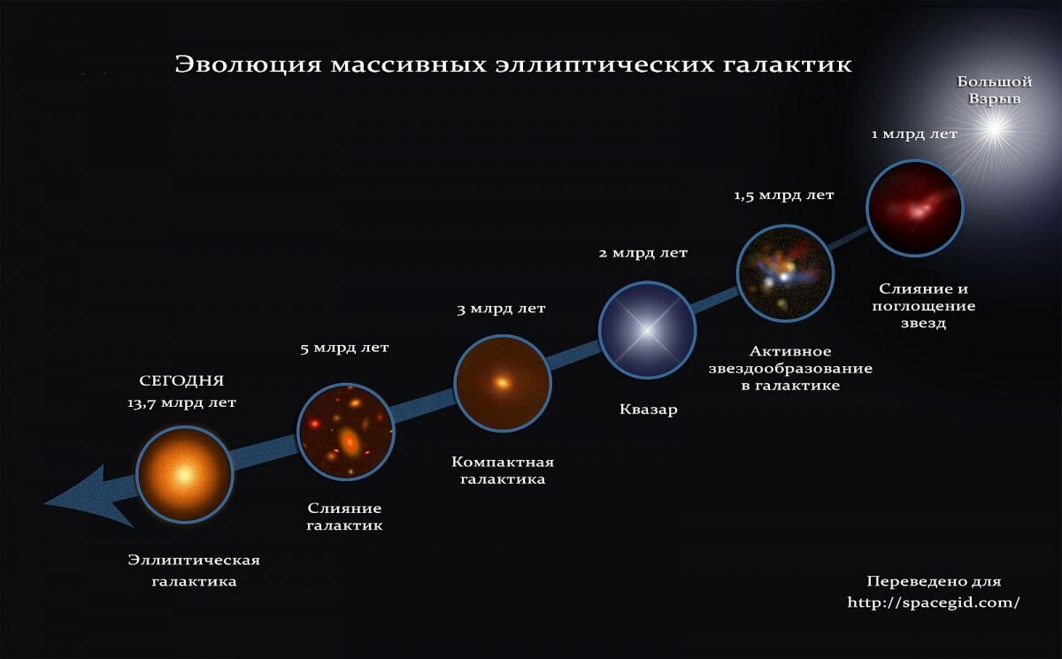 evolyutsiya-massivnyih-ellipticheskih-galaktik